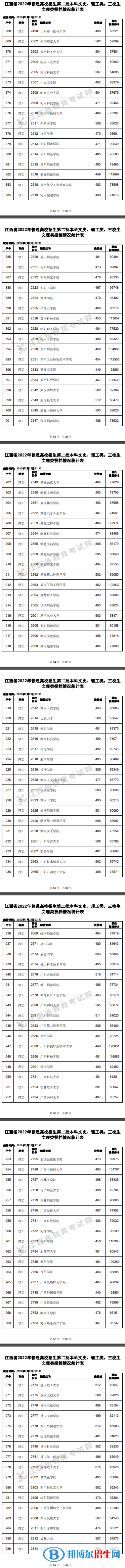 2022江西高考本科二批理工类投档分数线