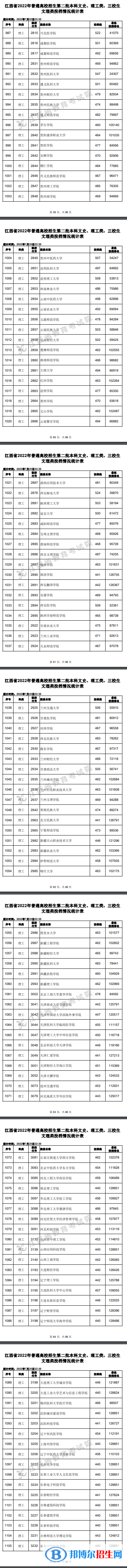 2022江西高考本科二批理工类投档分数线