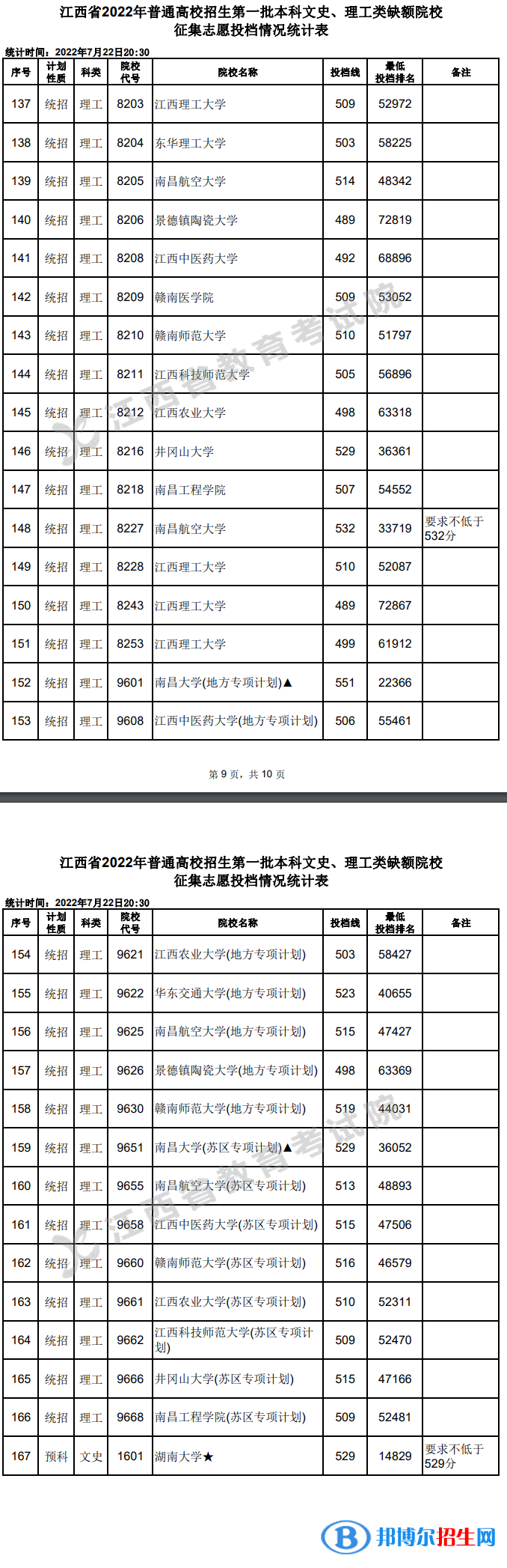 2022江西高考第一批本科文史、理工类征集志愿投档情况