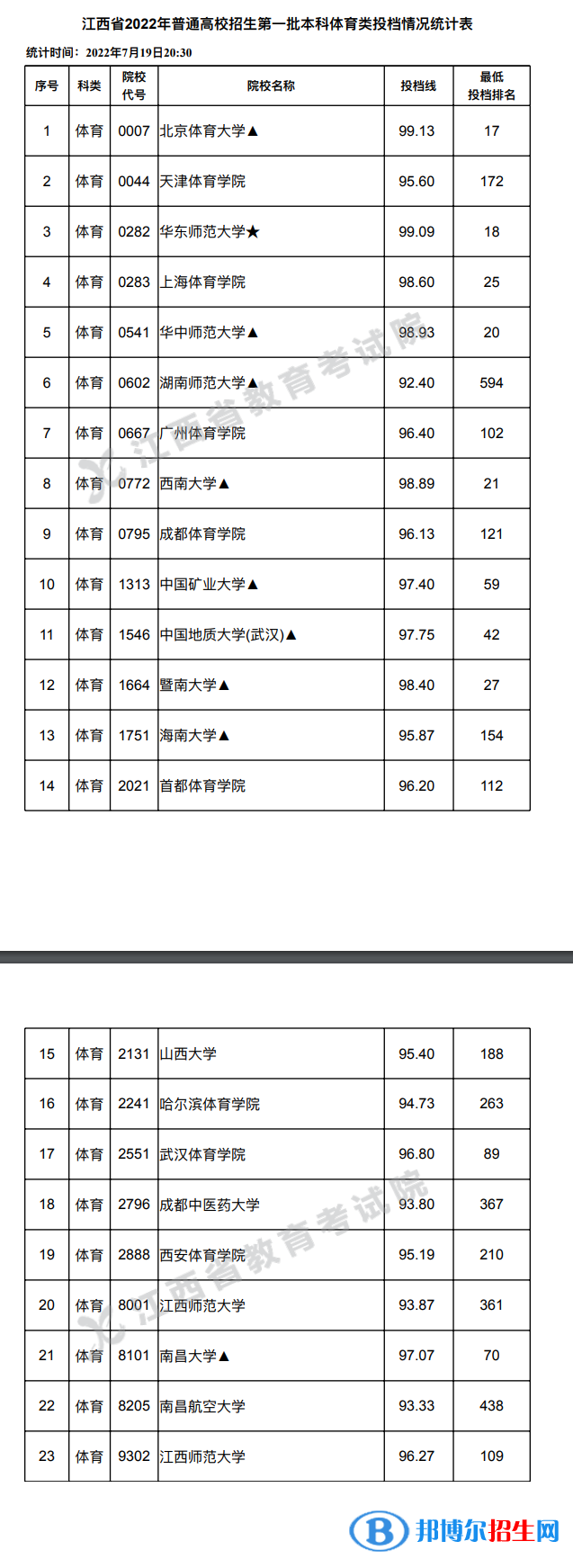 2022江西高考一本体育类投档分数线