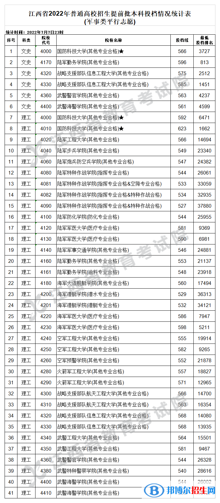 2022江西高考提前批本科招生计划情况及分数线