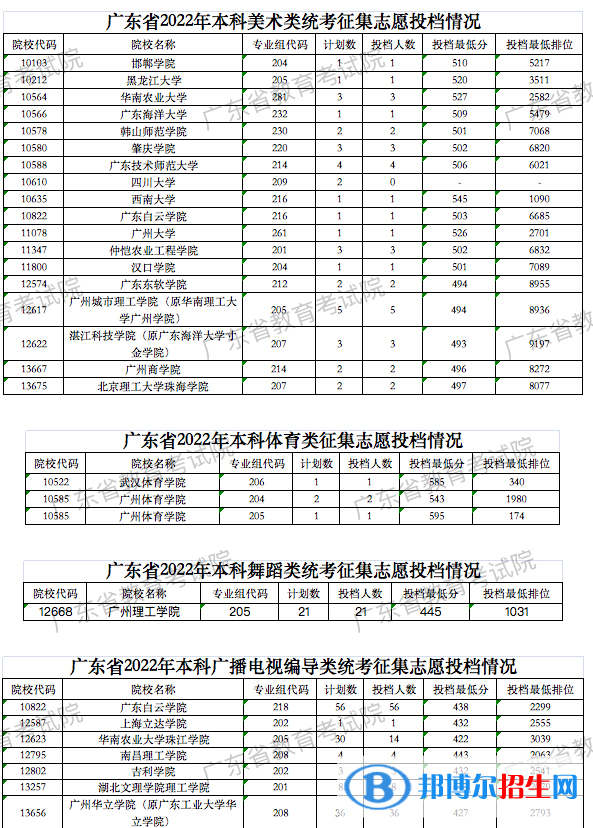 广东2022高考本科征集志愿投档线及排名