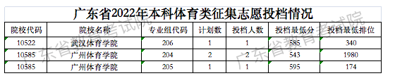 广东2022高考本科体育类统考征集志愿投档分数线