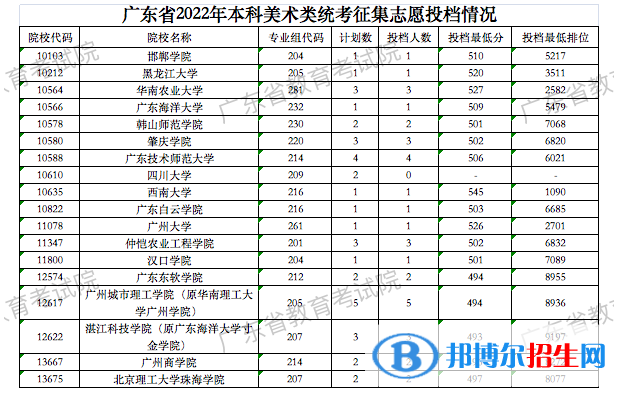 广东2022高考本科美术类统考征集志愿投档分数线