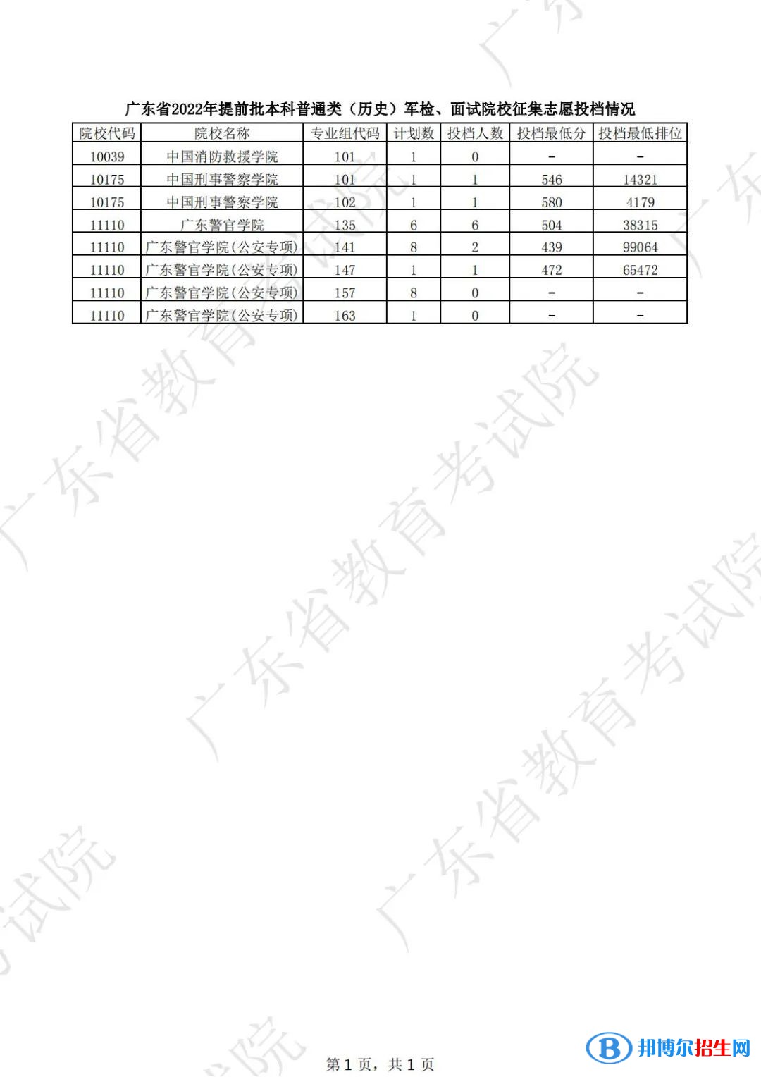 广东2022高考提前批本科普通类（历史）征集志愿投档线是多少