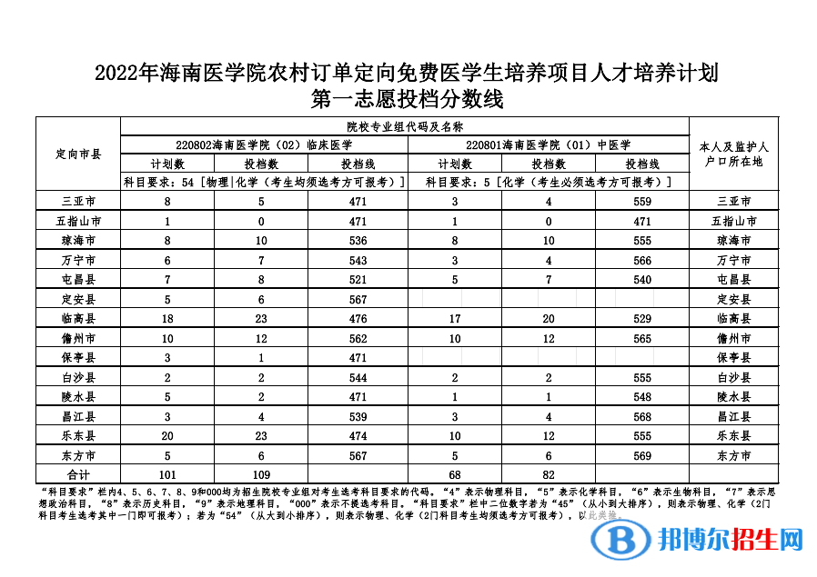 海南医学院2022农村订单定向免费医学生培养项目人才培养计划第一志愿投档分数线-2023参考