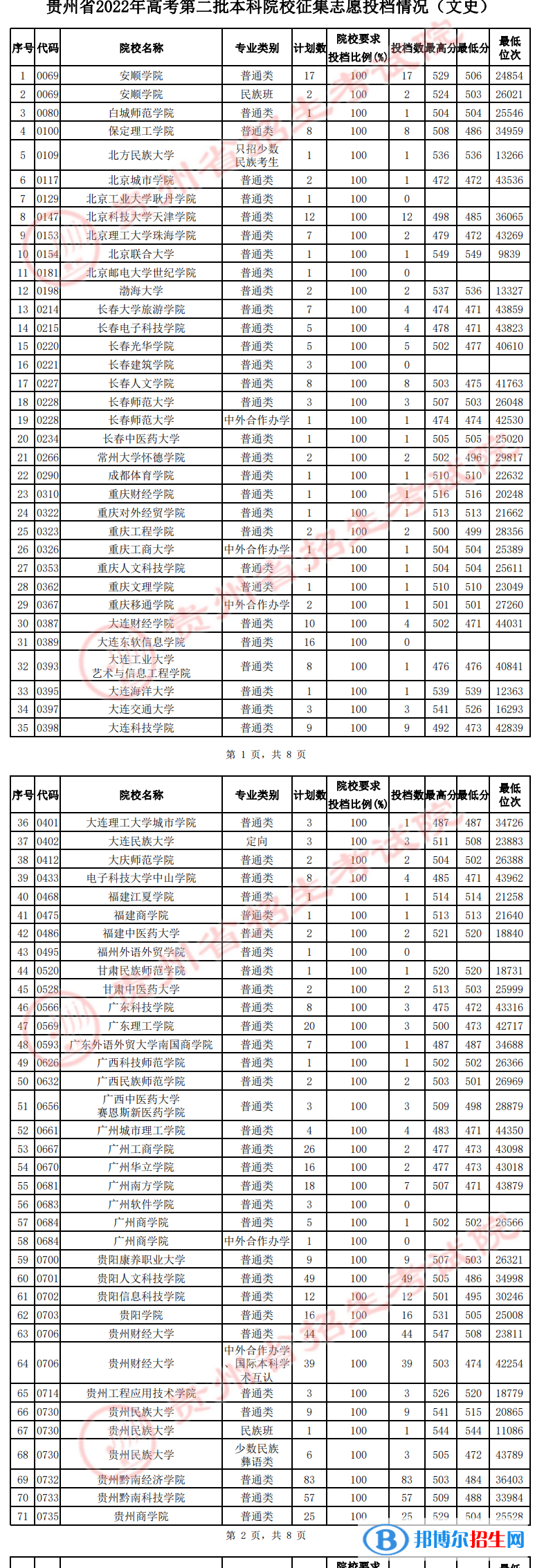 贵州2022高考第二批本科院校征集志愿投档分数线（文史）