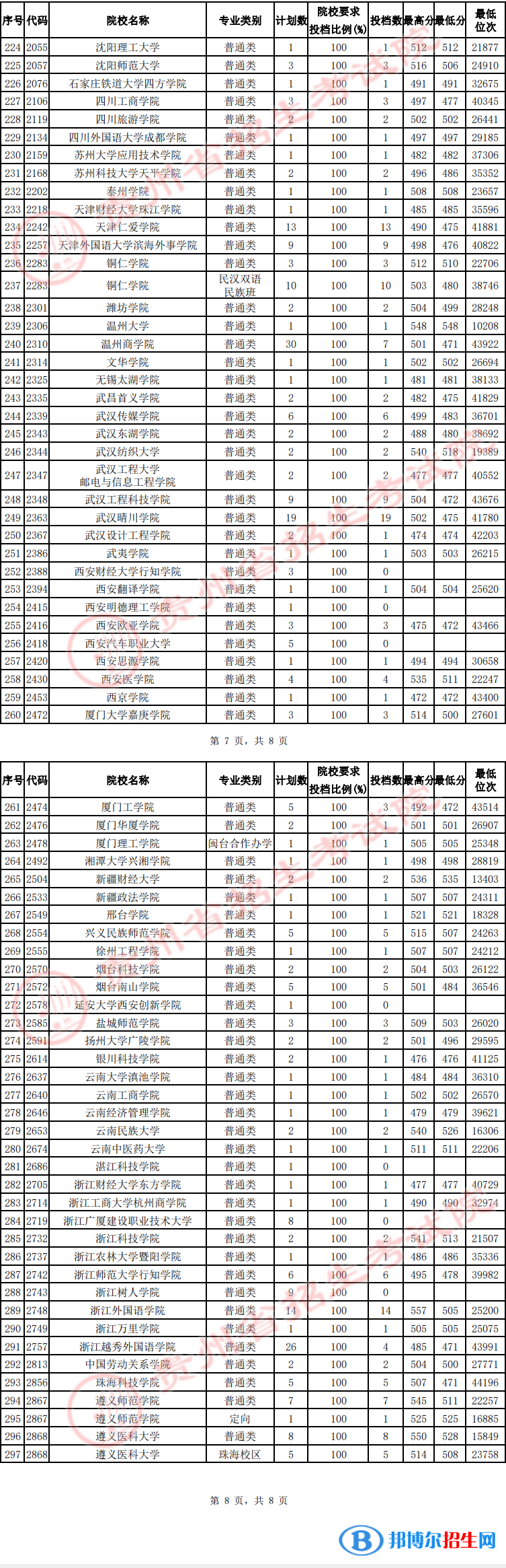 贵州2022高考第二批本科院校征集志愿投档分数线（文史）