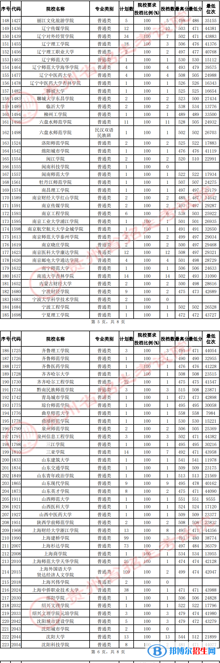 贵州2022高考第二批本科院校征集志愿投档分数线（文史）