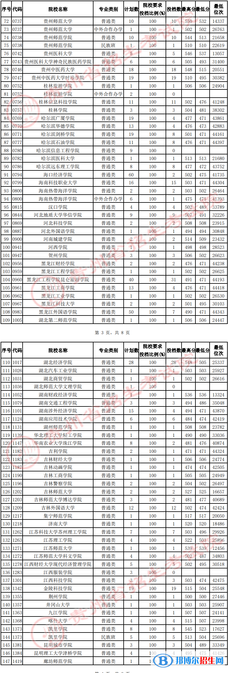 贵州2022高考第二批本科院校征集志愿投档分数线（文史）