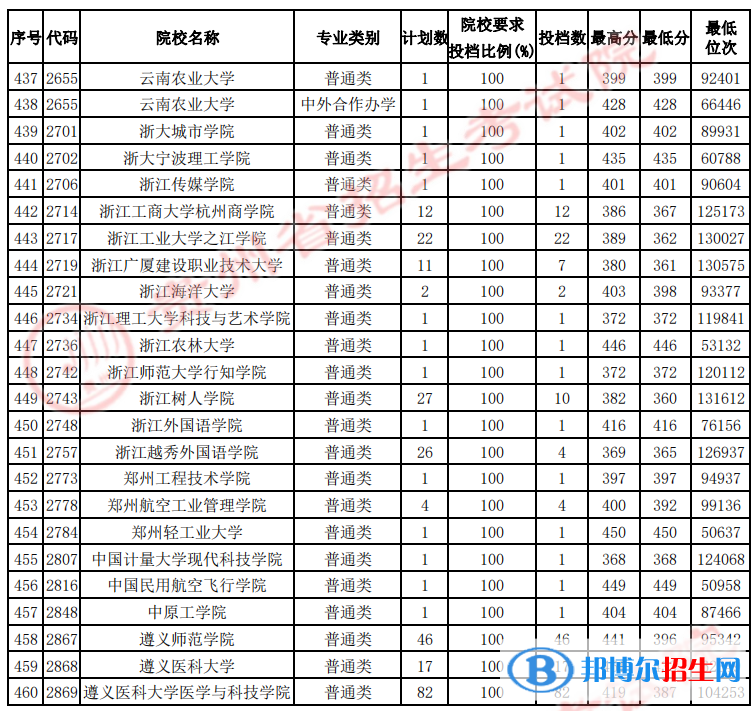 贵州2022高考第二批本科院校征集志愿投档分数线（理工）