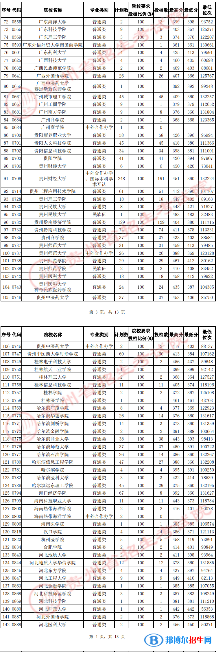 贵州2022高考第二批本科院校征集志愿投档分数线（理工）