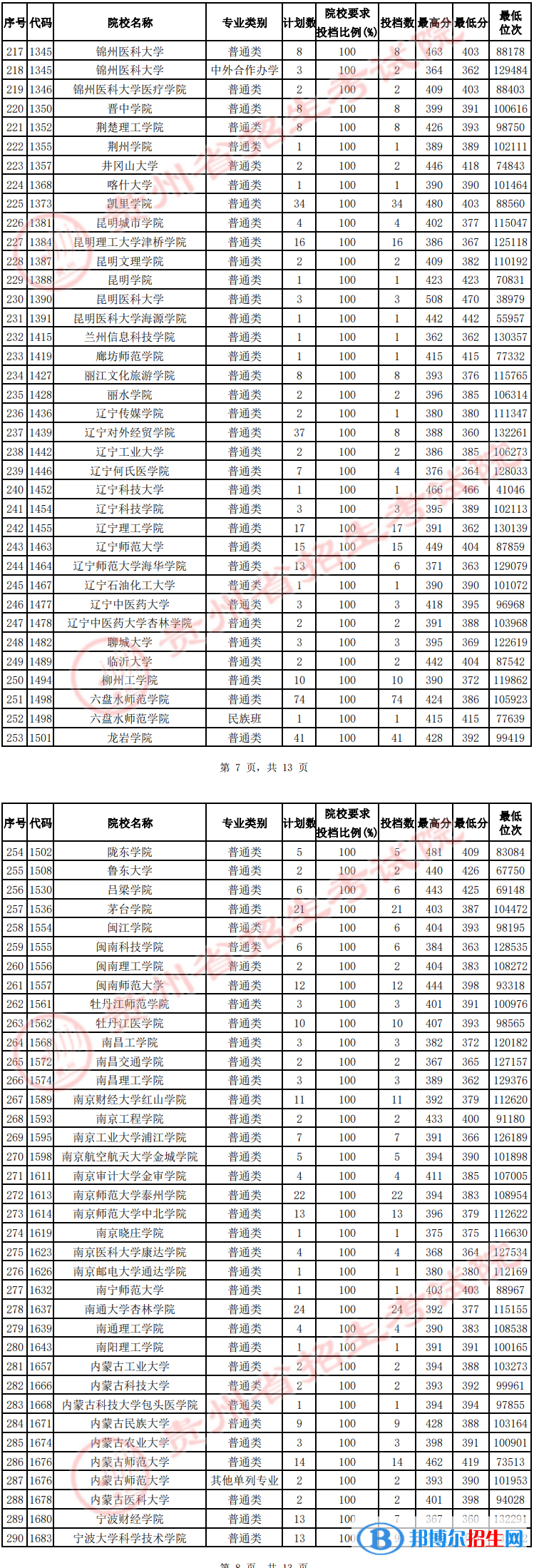 贵州2022高考第二批本科院校征集志愿投档分数线（理工）