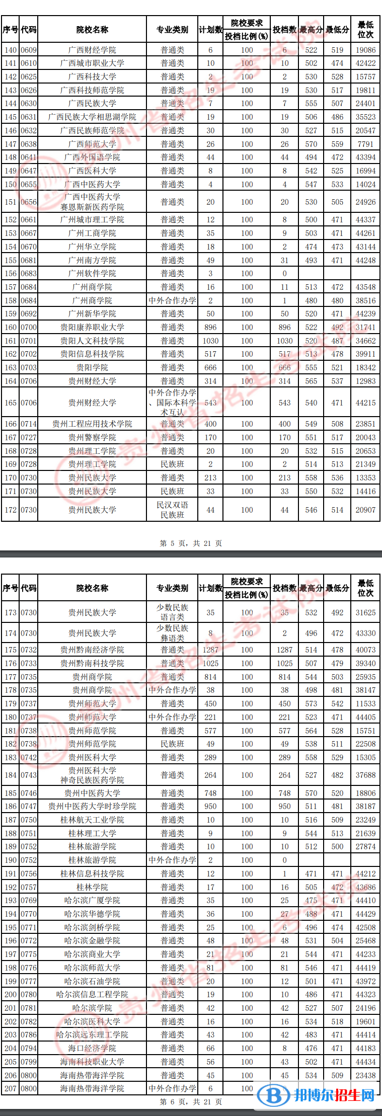 贵州2022高考第二批本科院校平行志愿投档线及排名（文史）