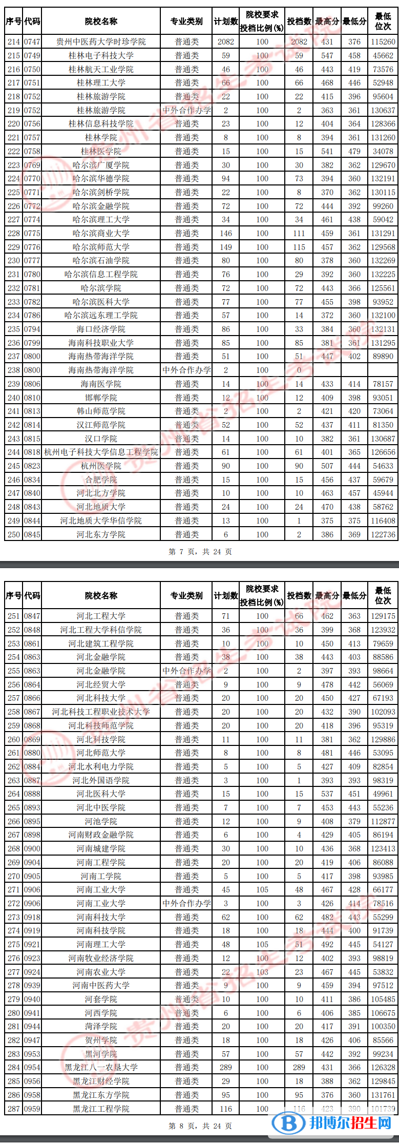 贵州2022高考第二批本科院校平行志愿投档线及排名（理工）