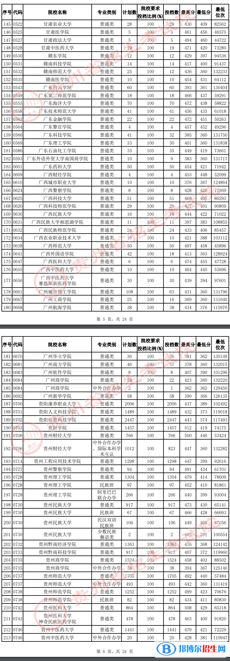 贵州2022高考第二批本科院校平行志愿投档线及排名（理工）