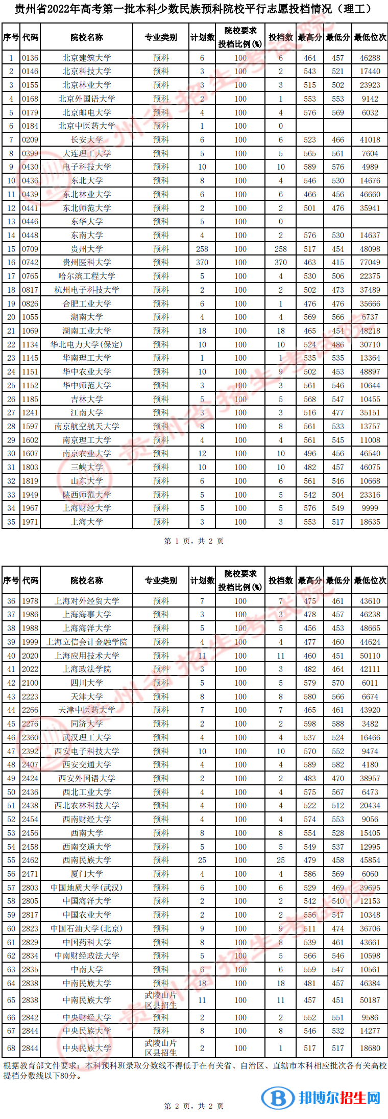 贵州2022高考第一批本科少数民族预科院校平行志愿投档分数线（理工）