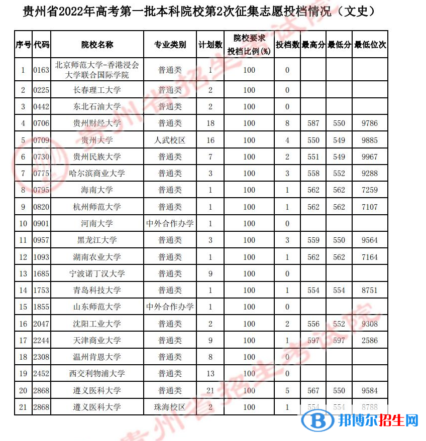 贵州2022高考第一批本科院校第2次（文史类）征集志愿投档分数线