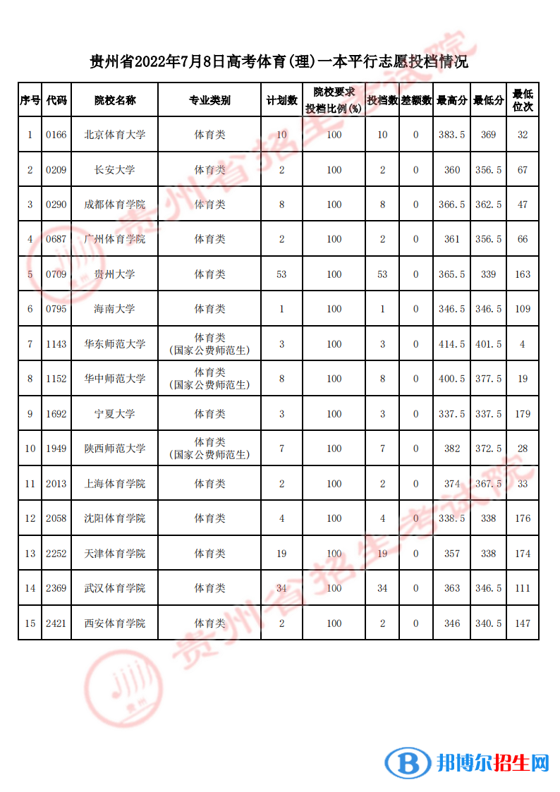 贵州2022高考体育一本平行志愿投档分数线-2023参考