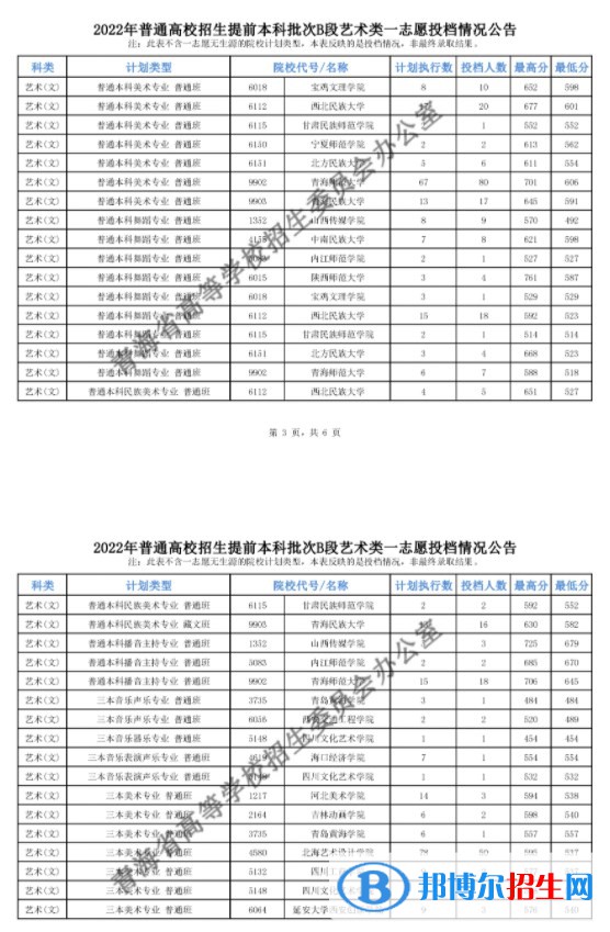 2022青海高考提前批B段艺术类一志愿投档最低分是多少