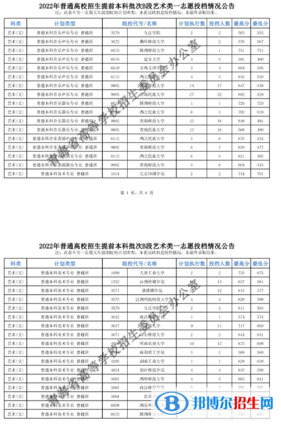 2022青海高考提前批B段艺术类一志愿投档最低分是多少