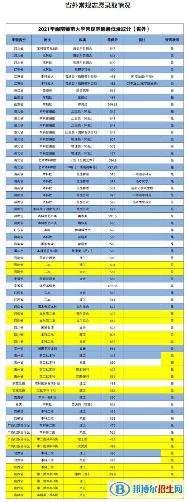 闽南师范大学是几本？是985和211吗？