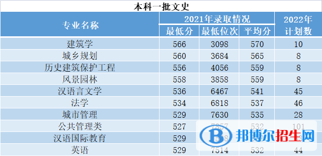 西安建筑科技大学开设哪些专业，西安建筑科技大学招生专业名单汇总-2023参考