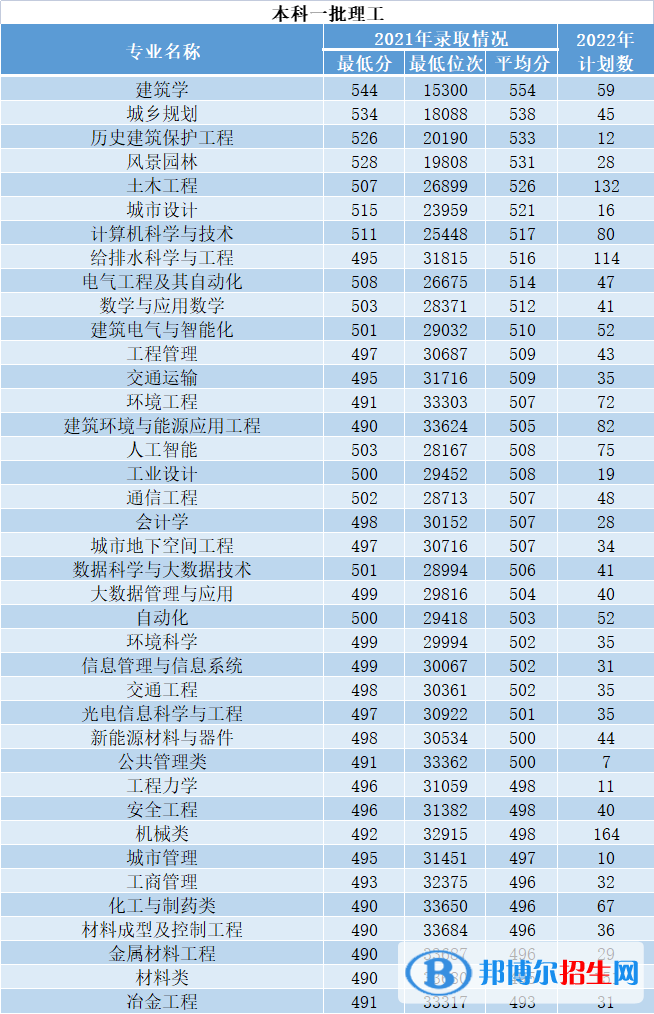 西安建筑科技大学开设哪些专业，西安建筑科技大学招生专业名单汇总-2023参考