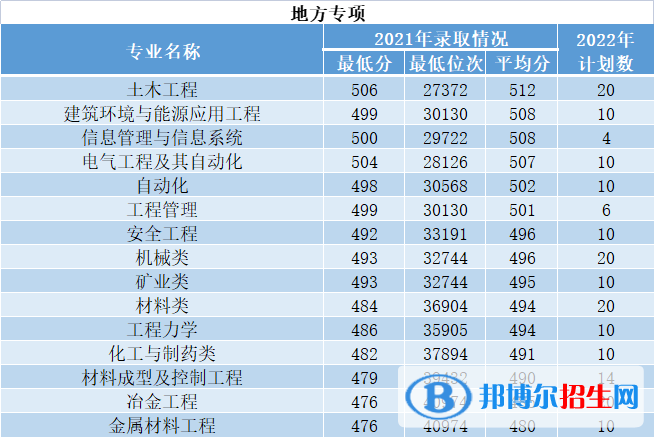 西安建筑科技大学开设哪些专业，西安建筑科技大学招生专业名单汇总-2023参考