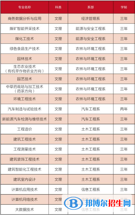 长治职业技术学院开设哪些专业，长治职业技术学院招生专业名单汇总-2023参考