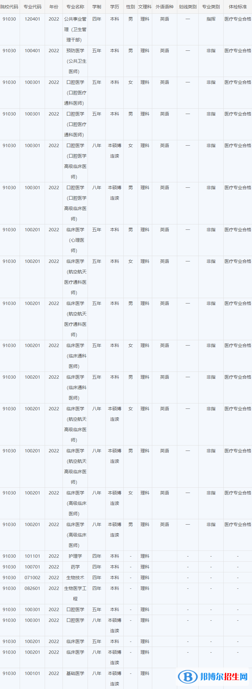 空军军医大学开设哪些专业，空军军医大学招生专业名单汇总-2023参考