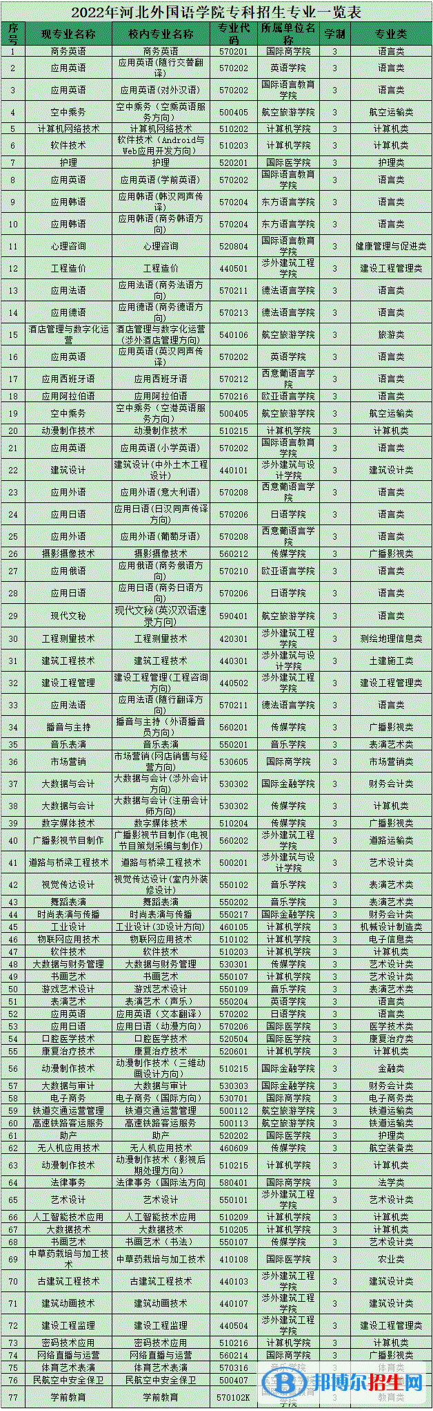 河北外国语学院开设哪些专业，河北外国语学院招生专业名单汇总-2023参考