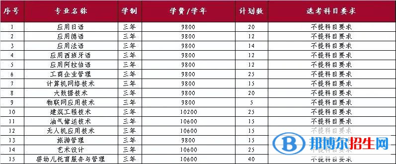 山东外国语职业技术大学开设哪些专业，山东外国语职业技术大学招生专业名单汇总-2023参考