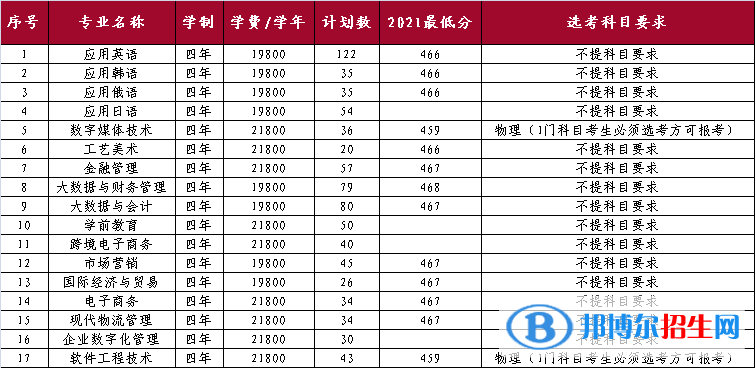 山东外国语职业技术大学开设哪些专业，山东外国语职业技术大学招生专业名单汇总-2023参考