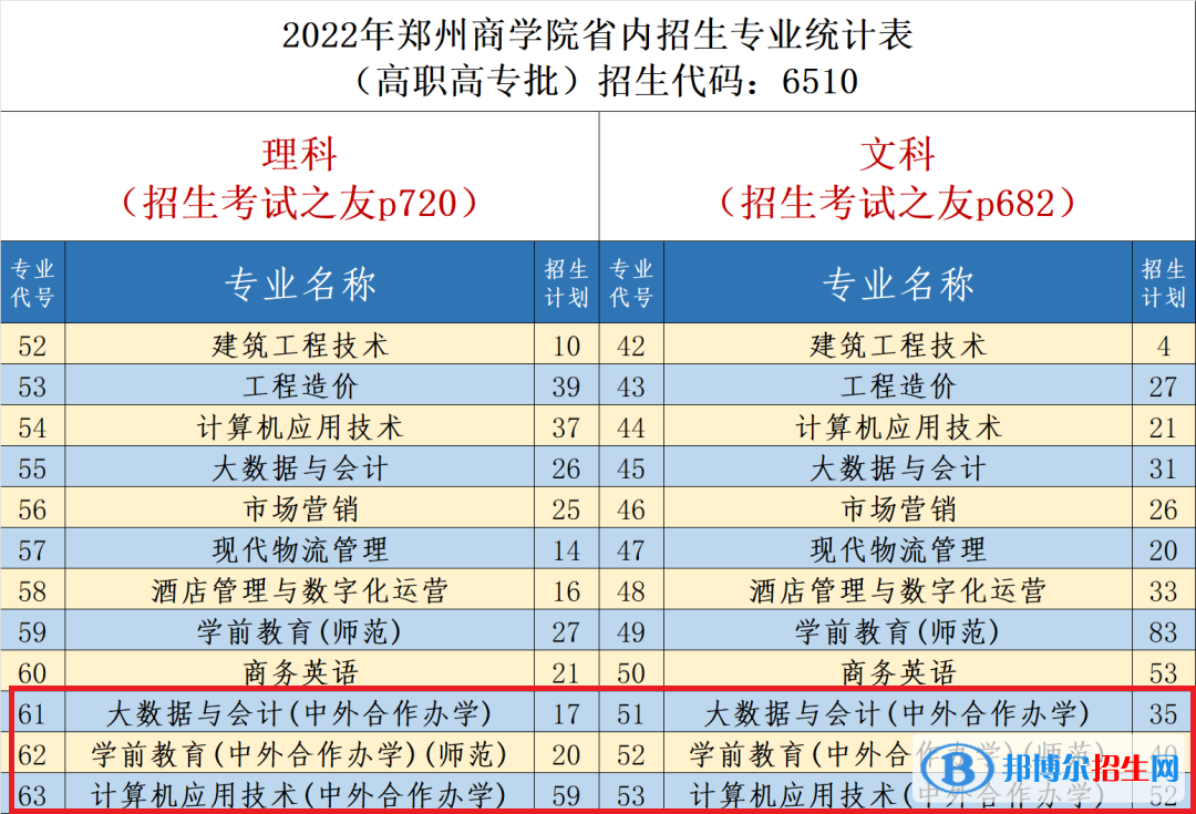 郑州商学院有哪些中外合作办学专业？（附名单）