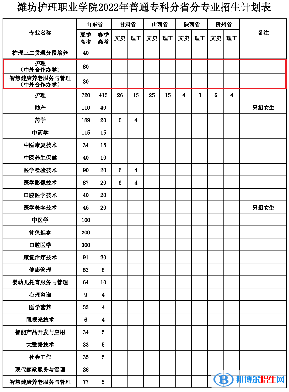 潍坊护理职业学院有哪些中外合作办学专业？（附名单）