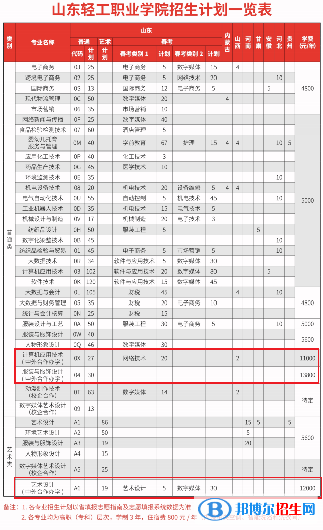 山东轻工职业学院有哪些中外合作办学专业？（附名单）