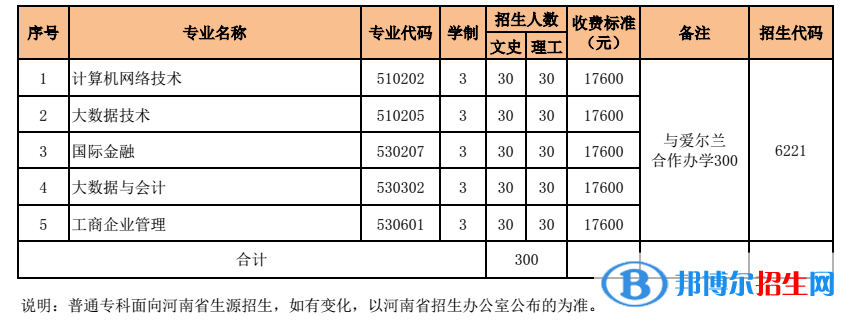 河南财经政法大学有哪些中外合作办学专业？（附名单）