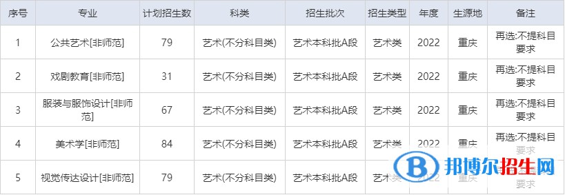 重庆第二师范学院艺术类专业有哪些？（艺术类专业）