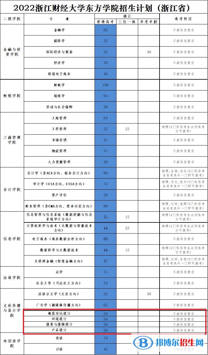 浙江财经大学东方学院艺术类专业有哪些？（艺术类专业）