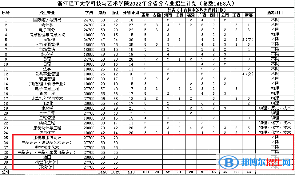 浙江理工大学科技与艺术学院艺术类专业有哪些？（艺术类专业）