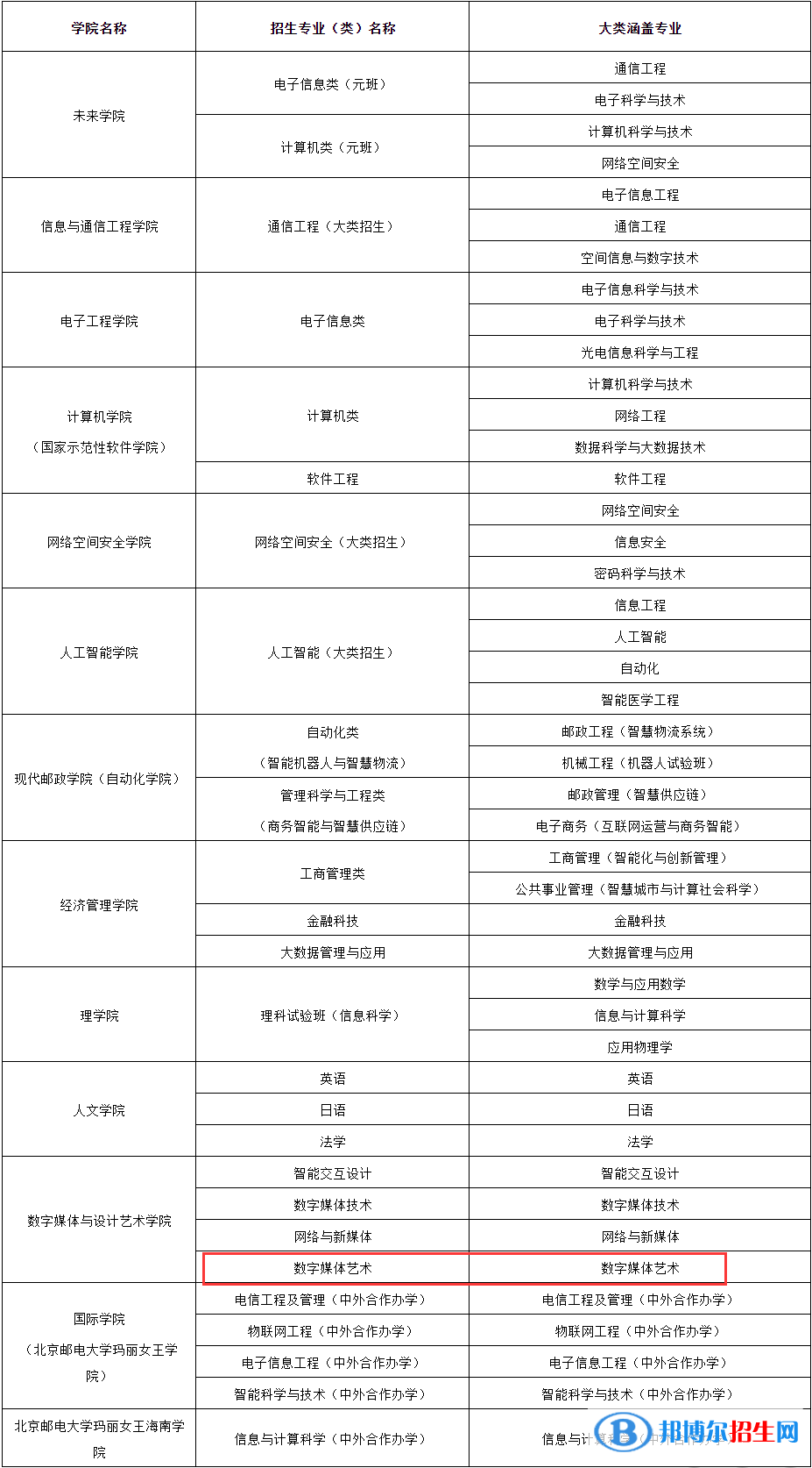 北京邮电大学艺术类专业有哪些？（艺术类专业）