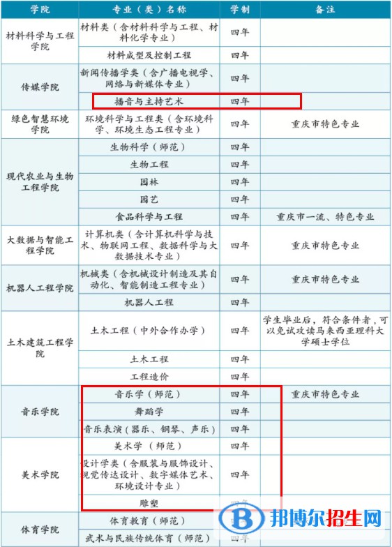 长江师范学院艺术类专业有哪些？（艺术类专业）