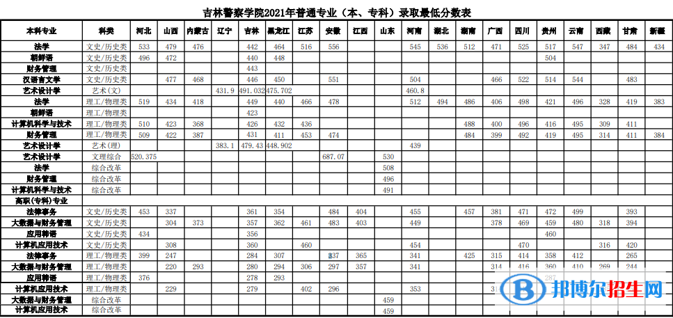 吉林警察学院是几本？是985和211吗？