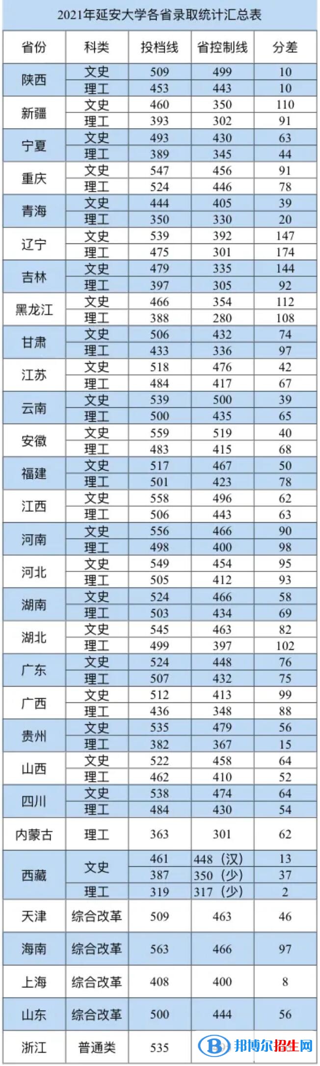 延安大学是几本？是985和211吗？