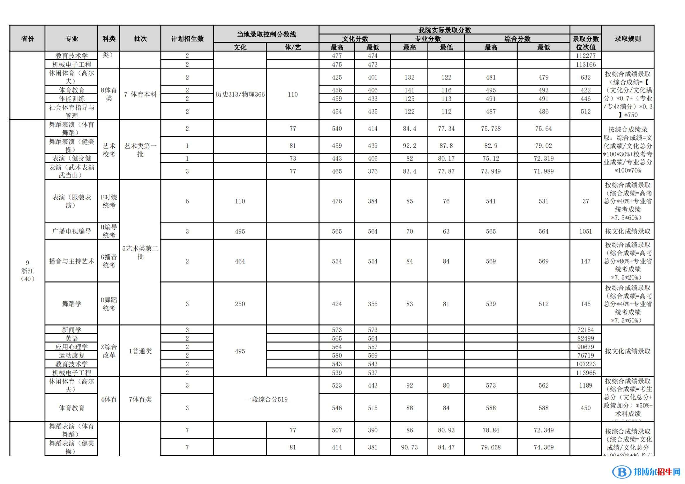 武汉体育学院是几本？是985和211吗？