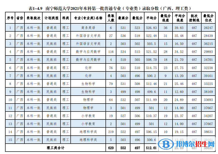 南宁师范大学是几本？是985和211吗？