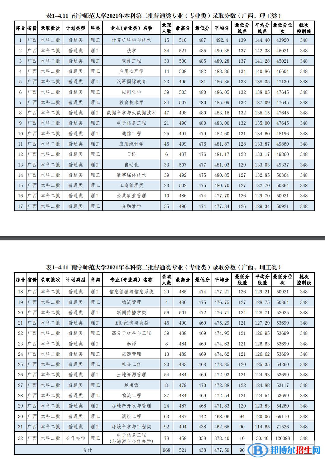 南宁师范大学是几本？是985和211吗？