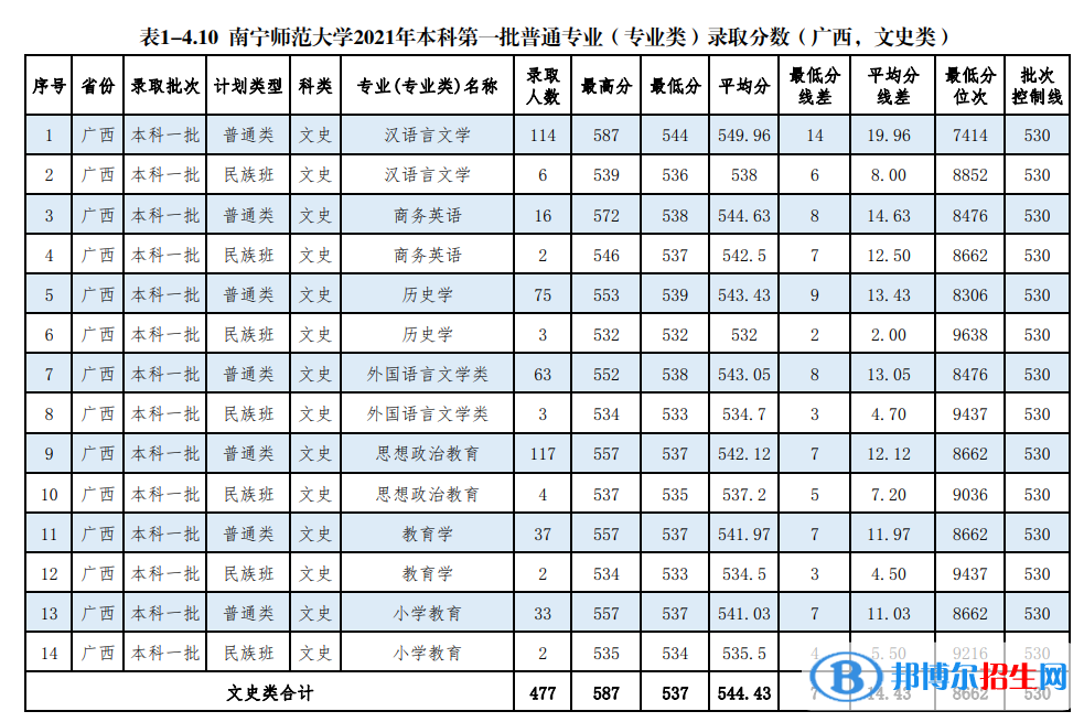 南宁师范大学是几本？是985和211吗？