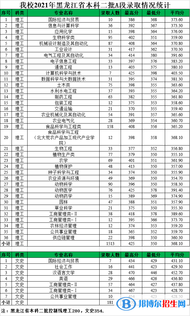 黑龙江八一农垦大学是几本？是985和211吗？